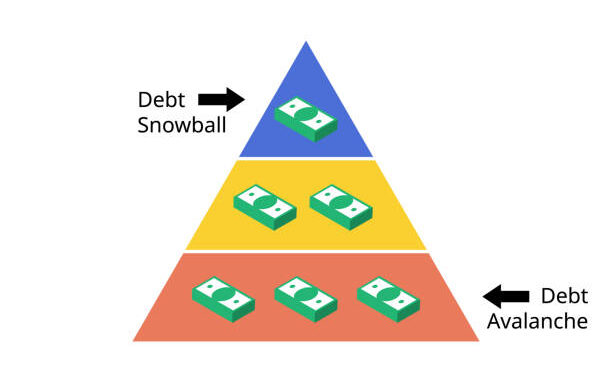 Debt Avalanche compare to Debt Snowball for which debt should be paid first